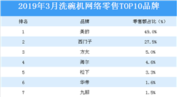 2019年3月洗碗機網絡零售TOP10品牌排行榜