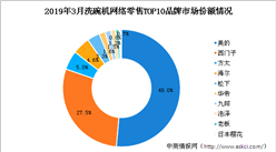 洗碗機行業市場競爭格局分析：美的品牌洗碗機市場占比近半壁江山（圖表）
