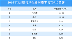 2019年3月空氣凈化器網絡零售TOP10品牌排行榜