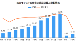 2019年1-2月全國鐵路貨運總發送量6.65億噸 同比增長3.3%