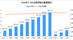 2019年1-3月全國水路貨物運輸量16.39億噸 為去年同期109.1%
