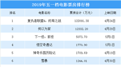 2019年五一檔電影票房排行榜：《復仇者聯盟4》12.2億票房奪冠（附榜單）