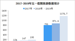 2019年五一假期旅游市場總結：實現旅游收入1177億元 同比增長16.1%（圖）