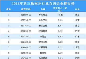 2019年娱乐行业新三板企业百强排行榜