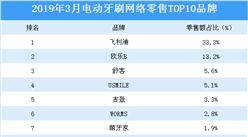 2019年3月電動牙刷行業網絡零售TOP10品牌排行榜
