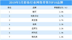 2019年3月彩妝行業網絡零售TOP10品牌排行榜