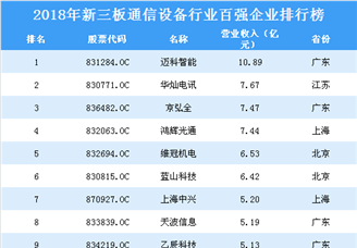 2019年新三板通信设备行业百强企业排行榜（附全榜单）