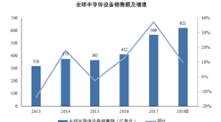 2018年全球前五大半導體設備制造商排名：東京電子排名第三