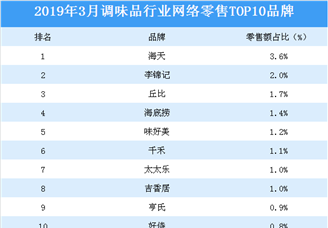2019年3月调味品行业网络零售TOP10品牌排行榜