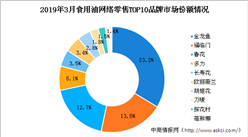 食用油行業市場競爭格局分析：金龍魚品牌食用油網絡零售市場份額第一（圖表）