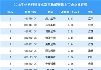 2019年新三板生物科技行业最赚钱企业排行榜TOP50