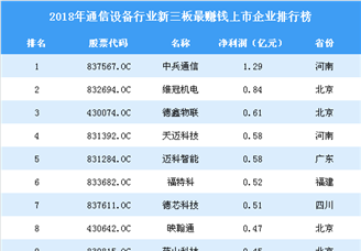 2019年新三板通信设备行业最赚钱企业排行榜