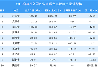 2019年3月全国各省市彩色电视机产量排行榜（附完整榜单）