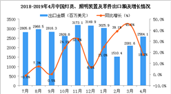 2019年4月中國燈具、照明裝置及零件出口金額同比增長18.2%