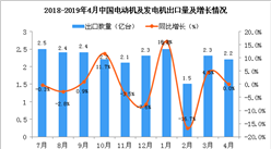 2019年4月中國電動機及發電機出口量及金額增長情況分析（圖）