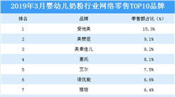 2019年3月嬰幼兒奶粉行業網絡零售TOP10品牌排行榜