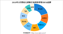 3月嬰幼兒奶粉行業市場競爭格局分析：愛他美市場占比第一（附圖表）