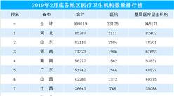 2019年全國各省市醫療衛生機構數排行榜（截至2月底）