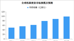 2019年全球機器視覺市場規模將近100億美元：中國發展最活躍之一（附圖表）