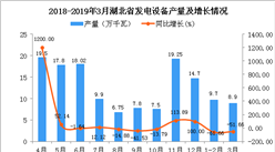 2019年1季度湖北省發電設備產量為18.6萬千瓦 同比下降57.45%
