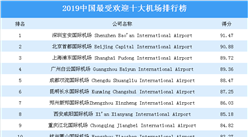 2019中國最受歡迎十大機場排行榜：哪家機場最受歡迎？