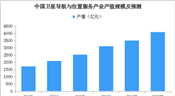 2020年中國衛星導航產業產值規模有望超過4360億元（附圖表）
