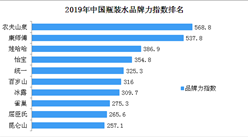 2019年中國瓶裝水品牌力指數排名：農夫山泉位居榜首
