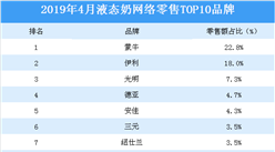 2019年最新液態奶行業TOP10品牌排行榜