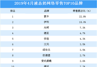2019年最新液态奶行业TOP10品牌排行榜