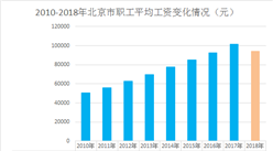 最新發布！2018年北京市平均工資達94258元（圖）