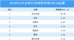 2019年4月水飲行業TOP10品牌排行榜