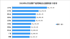 產業地產投資情報：2019年5月全國各省市產業用地出讓面積排行榜