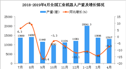 2019年1-4月全國工業機器人產量為45258套 同比下降10.2%（圖）