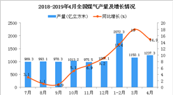 2019年4月全國煤氣產量統計數據分析