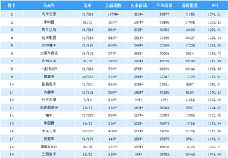 2019年5月全国汽车行业微信公众号排行榜（TOP25）