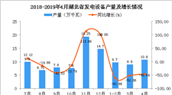 2019年4月湖北省發電設備產量及增長情況分析