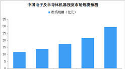 2019年消費電子及半導體機器視覺市場規模將近30億元（附圖表）
