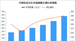 2019年中國信息安全市場規模預測及發展趨勢分析