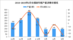 2019年1-5月全國動車組產量同比下降18.2%