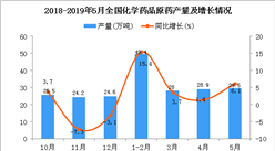 2019年1-5月全國化學藥品原藥產量為138.9萬噸 同比下降2%