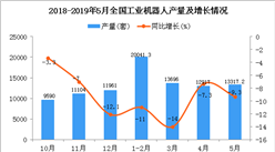 2019年1-5月全國工業機器人產量為60260套 同比下降11.9%