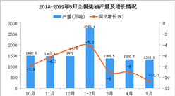2019年1-5月全國柴油產量為6774.3萬噸 同比下降7.6%