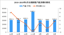 2019年1-5月全國原煤產量同比增長0.9%