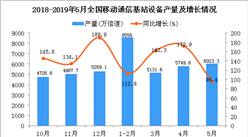 2019年1-5月全國移動通信基站設備產量同比增長126.8%