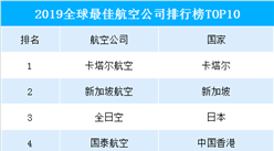 2019全球最佳航空公司排行榜出爐：海南航空躋身前十（附榜單）