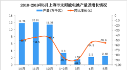 2019年1-5月上海市太陽能電池產量為9.52萬千瓦 同比下降63.9%
