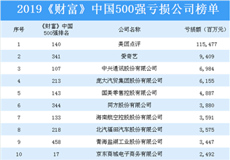 2019《财富》中国500强亏损公司排行榜