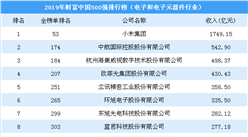 2019年財富中國500強排行榜（電子和電子元器件行業）：小米第一（圖）