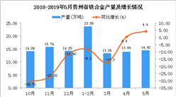 2019年1-5月貴州省鐵合金產量為65.45萬噸 同比下降8.2%