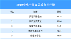 2019全球十佳宜居城市排行榜